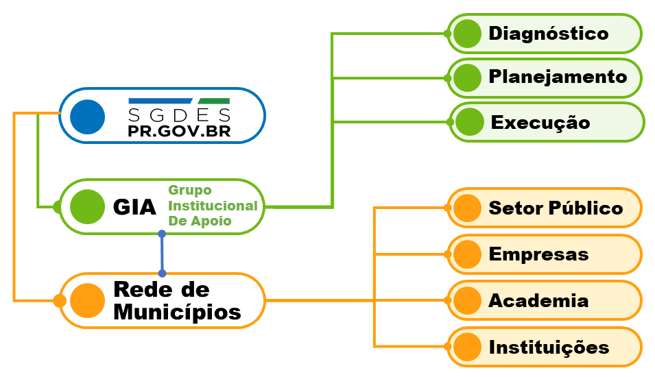 Governança POLIS